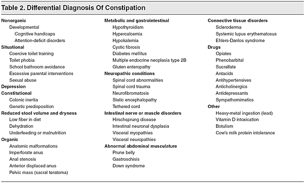 Table 2_ Differential Diagnosis Of Constipation.png