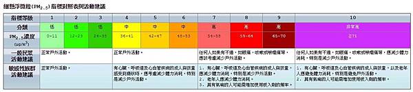 細懸浮微粒指標對照表與活動建議_行政院環保署.JPG