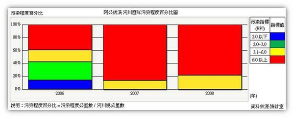 阿公店溪污染百分比.jpg