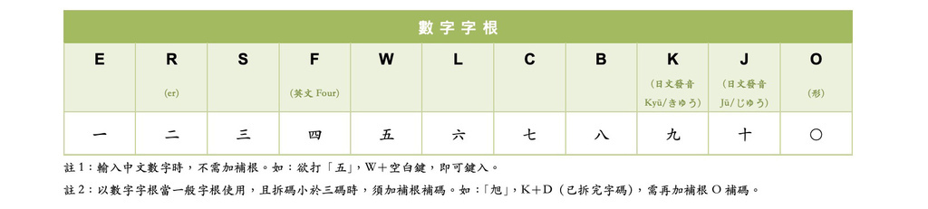 數字字根.jpg