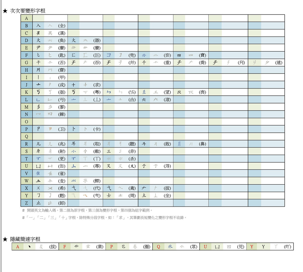 嘸蝦米學習步驟
