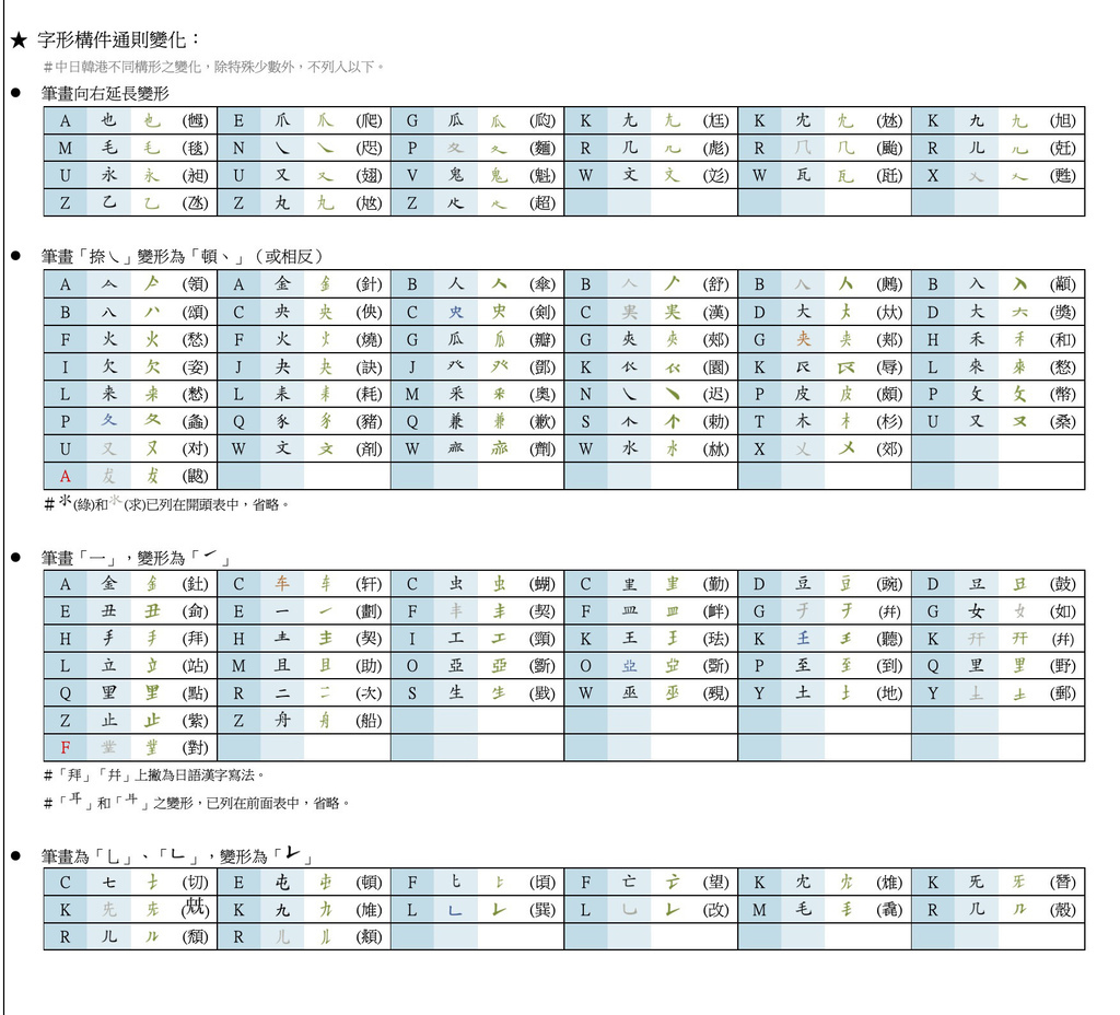 嘸蝦米字根總表(二)(瘋狂搖頭擺尾版) 嘸蝦米字根總表(二)(瘋狂搖頭擺尾版)