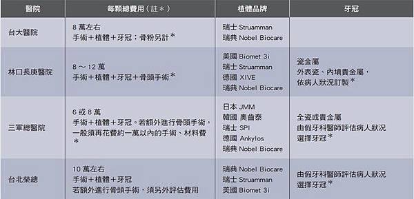 Straumann植體收費表