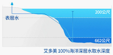 艾多美atomy100%海洋深層水取水深度.jpg