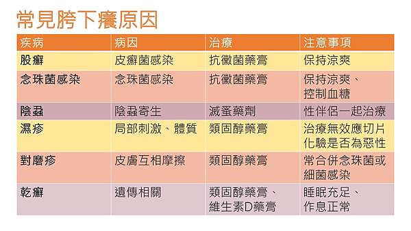 常見鼠蹊皮膚病 胯下癢 跟著皮皮愛漂亮 痞客邦