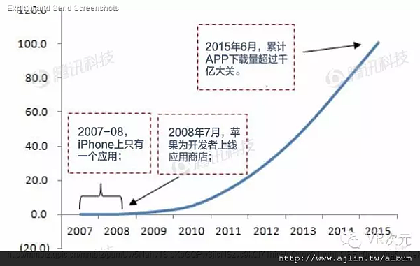 VR手機APP下載分析