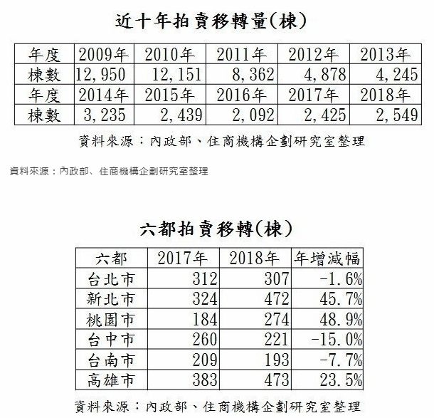 法拍屋 移轉棟數 2018