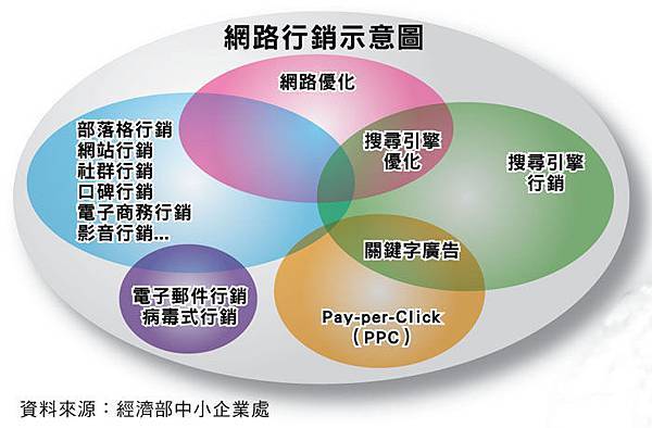 網路行銷示意圖