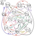 台灣nico歌手關係圖v2.2