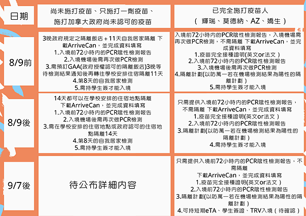 尚未施打疫苗、只施打一劑疫苗、施打加拿大政府尚未認可的疫苗 (1).png