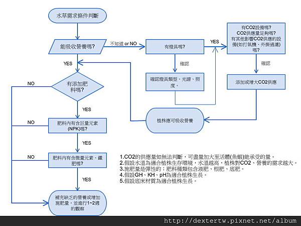 水草需求條件判斷