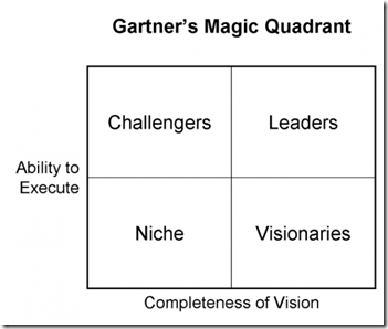 gartner-magic-quadrant