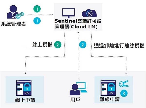 Cloud licensing workflow-ch.jpg