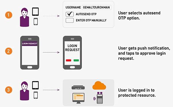 SafeNet MobilePASS+ Apps 支援 OTP 碼推送功能