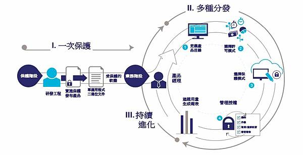 軟體貨幣化|ZEISS使用Sentinel為多個軟體業務增加