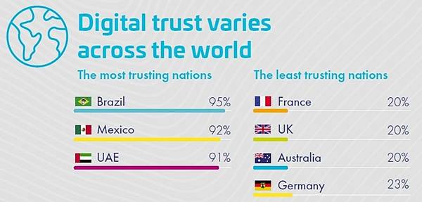 Digital trust varies across the world.jpg