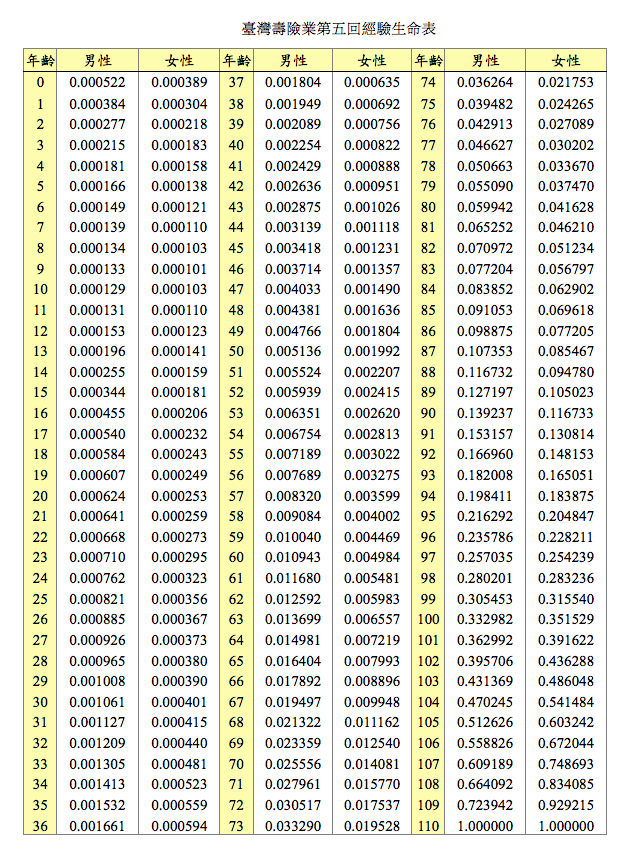 臺灣壽險業第五回經驗生命表