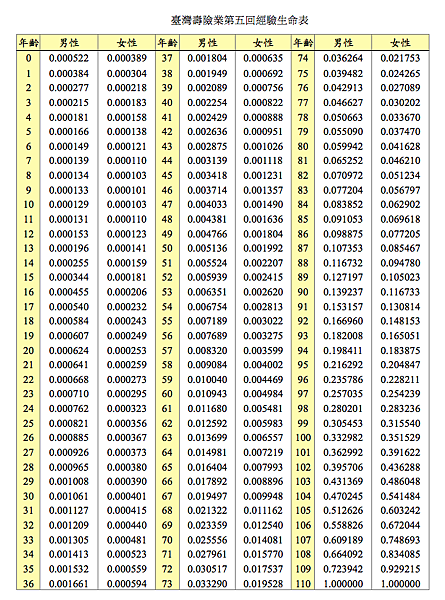 臺灣壽險業第五回經驗生命表