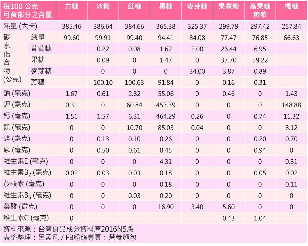 各種糖的營養成分.jpg 各種糖的營養成分.jpg