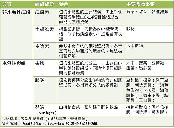 膳食纖維的種類.jpg