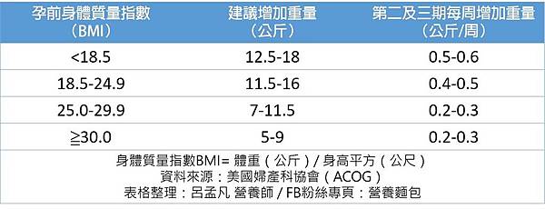 懷孕期建議的增重量new.jpg