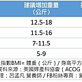 懷孕期建議的增重量new.jpg