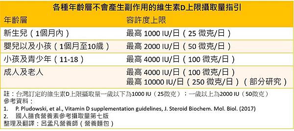 各種年齡層不會產生副作用的維生素D上限攝取量指引.jpg