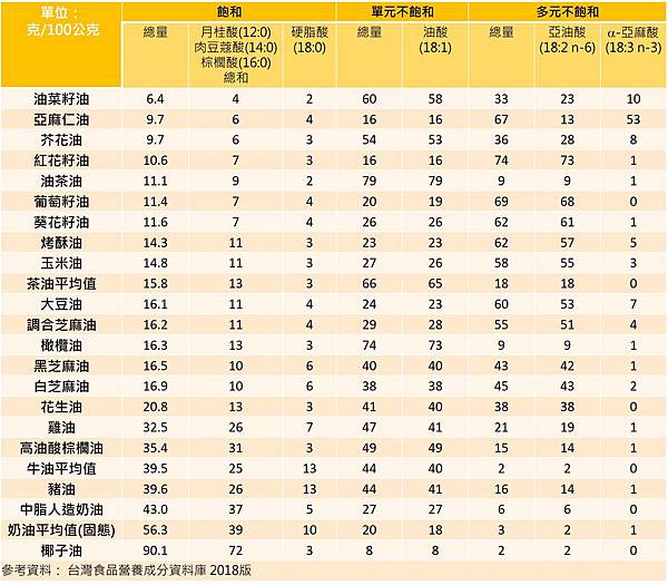 各種食用油的飽和脂肪比例