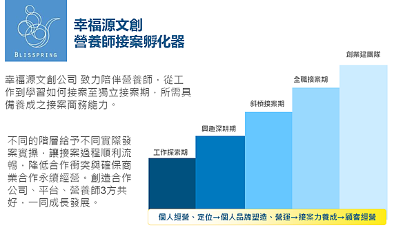 營養師接案孵化器2024年活動課程行事曆