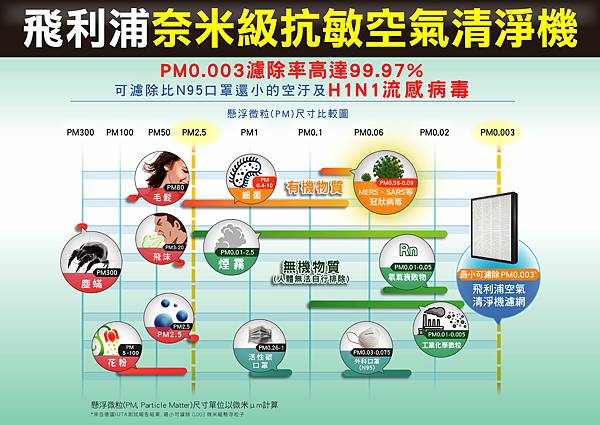 PM0.003濾網濾除力 (1).jpg