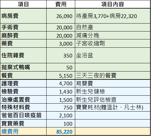 2023禾馨自然產費用 & 自費檢查項目分享