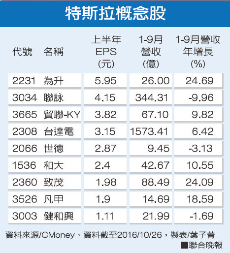 大昌期貨琦蕙 特斯拉賺錢了概念股激揚 全國不分地區優惠專案低手續費不限口數 大昌期貨營業員 琦蕙全省開戶不限口數歡迎來電洽詢