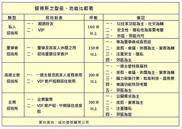 招待所之型態、功能比較表