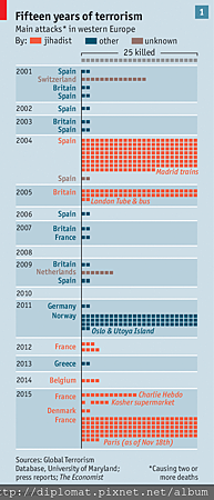 歐洲近15年來的恐怖威脅史.pn
