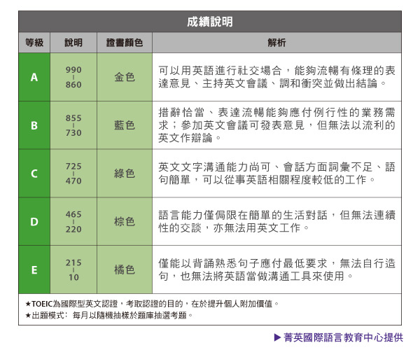 菁英國際多益成績說明