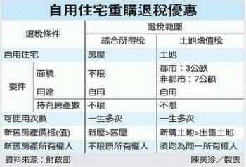 自用住宅重購退稅戶籍別亂遷申請要件為何 李長津 房地產生活情報站 痞客邦
