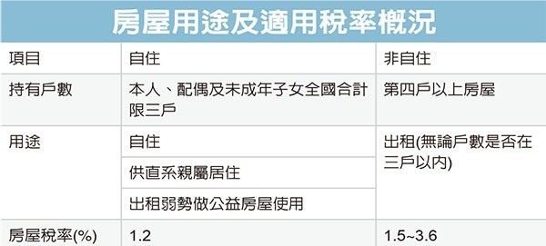 房屋用途及適用稅率概況