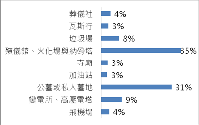 您最無法忍受周邊有何嫌惡設施？2