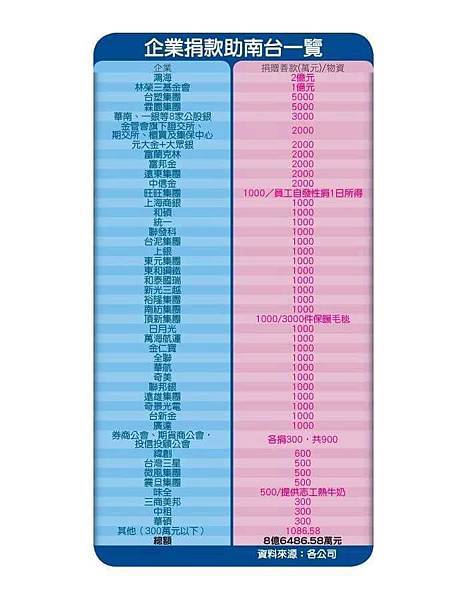 遠雄賑災捐款-高達1000萬 發揮人飢己飢精神圖4