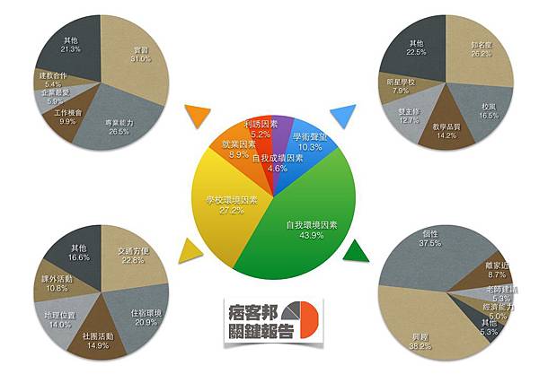 2015遠見X痞客邦之就學議題調查