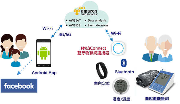 應用物聯網技術的創新遠距居家照護系統架構.png