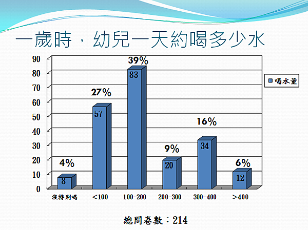 一歲寶寶喝水調查