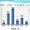 一歲寶寶喝水調查