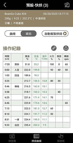 2025/10/26 智能烘咖啡分享會^^ 13：30~16