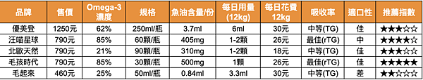 2023年最完整的「寵物魚油」實測心得 - ptt dcar