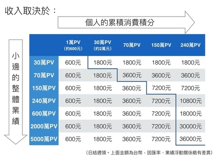 Atomy 艾多美評價 艾多美購物中心 艾多美獎金制度 艾多美失敗