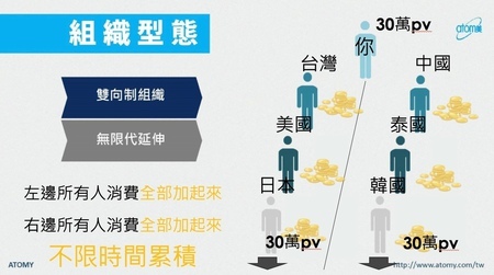 Atomy 艾多美評價 艾多美購物中心 艾多美獎金制度 艾多美失敗