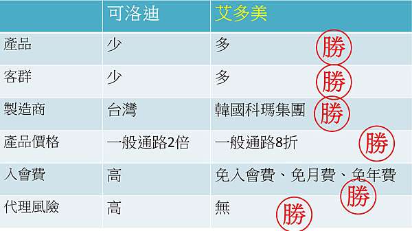 可洛迪面膜評價如何 能代理嗎 2020 09 09 電商刺客愛迪生 痞客邦