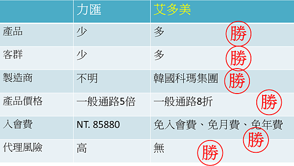 力匯直銷, 力匯制度, 力匯評價, 力匯幹細胞, 力匯詐騙, 力匯八卦