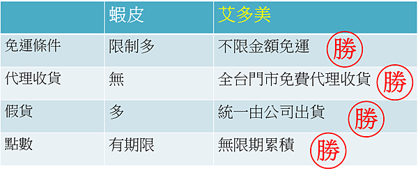 蝦皮免運賣家, 蝦皮免運怎麼用, 蝦皮免運折扣碼, 蝦皮免運PTT, 蝦皮免運用完, 蝦皮免運不能用